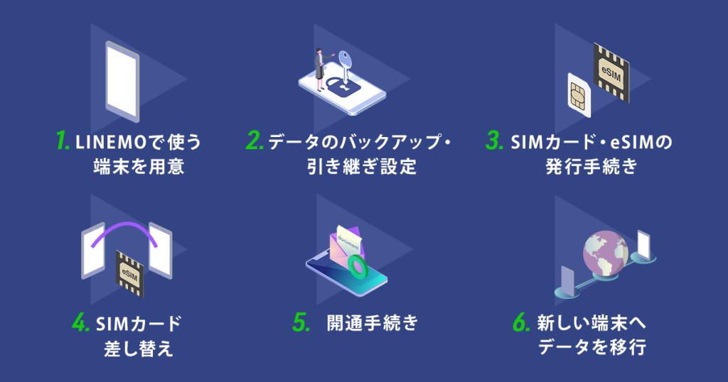 LINEMOの機種変更は簡単6ステップ