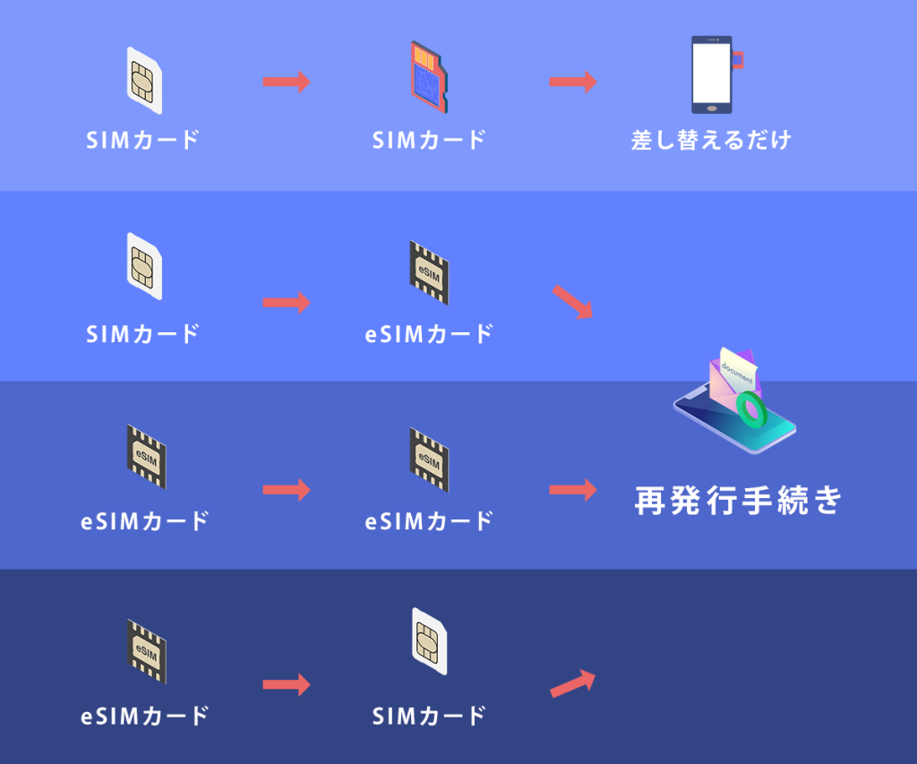 SIMカードごとの手続き