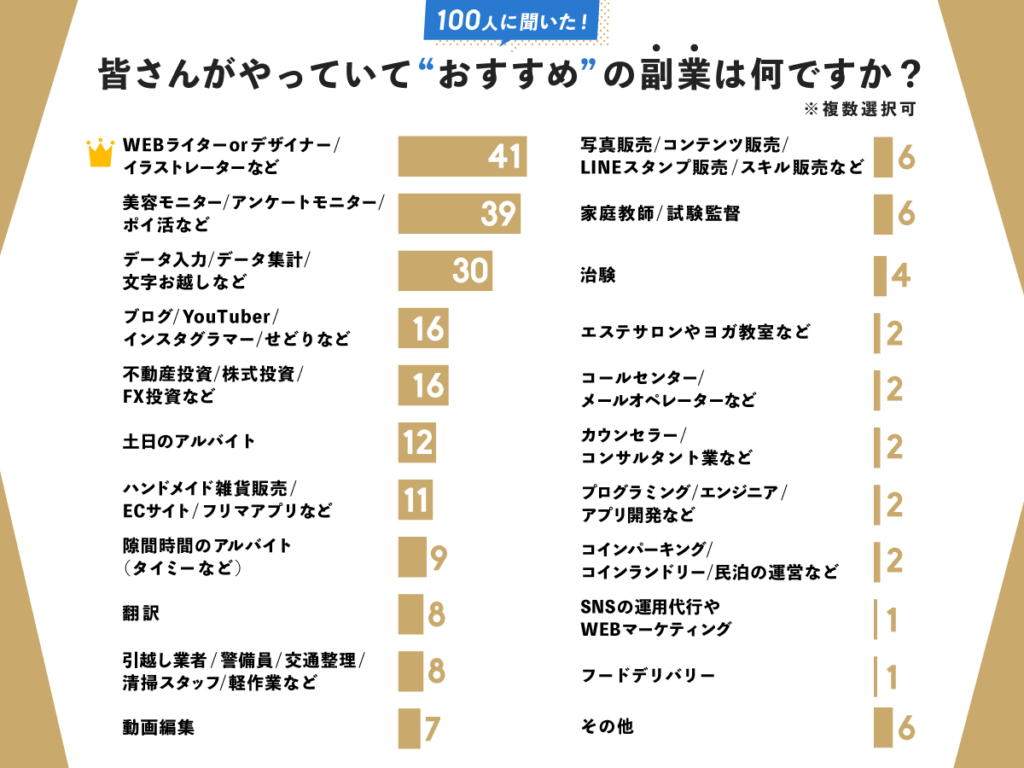 おすすめの副業 | 62個の副業と経験者100人のアドバイスを紹介するよ。 | アシタマガジン