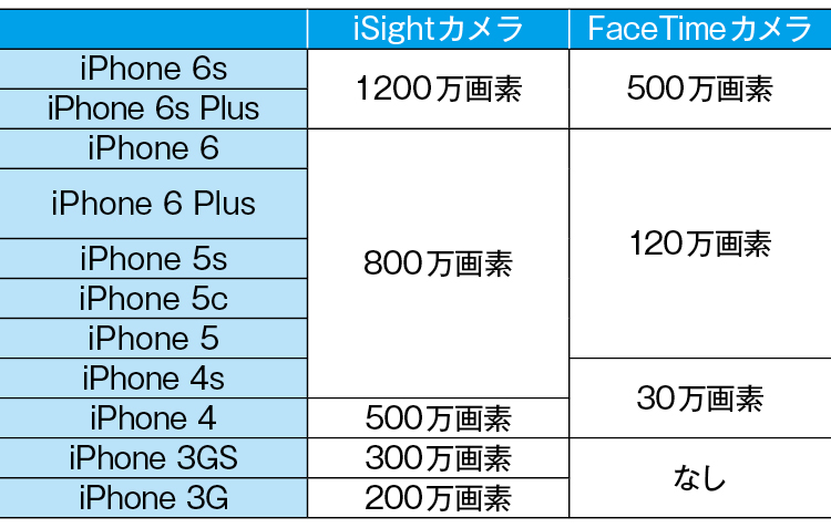 facetime hd カメラ 画素 数