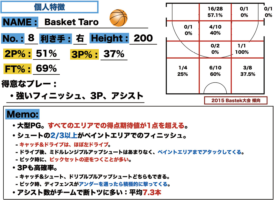 日本バスケットの勝利へとつながる緻密で繊細な 得点期待値 の分析 Macfan
