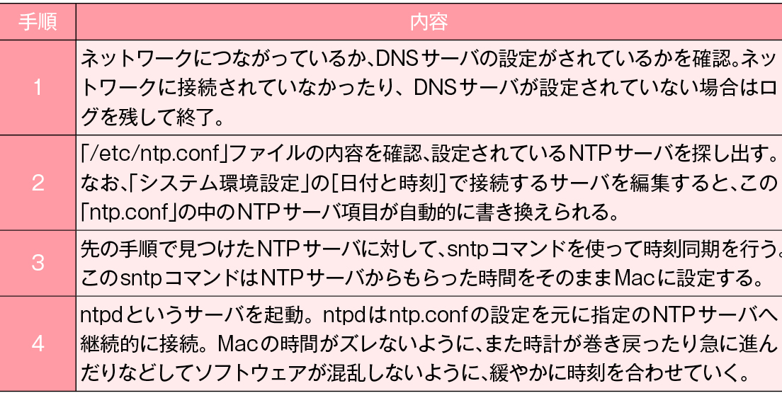 マック 販売 時計合わせ