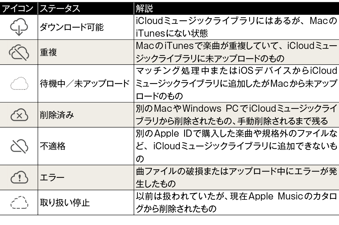 mac ショップ cd 再生 できない