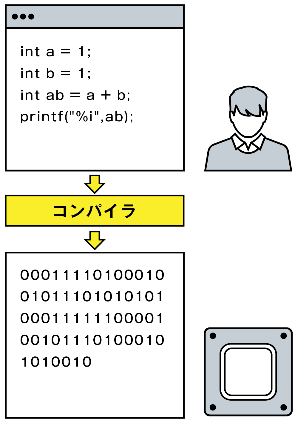 プログラムはどうやって作られるの？｜MacFan