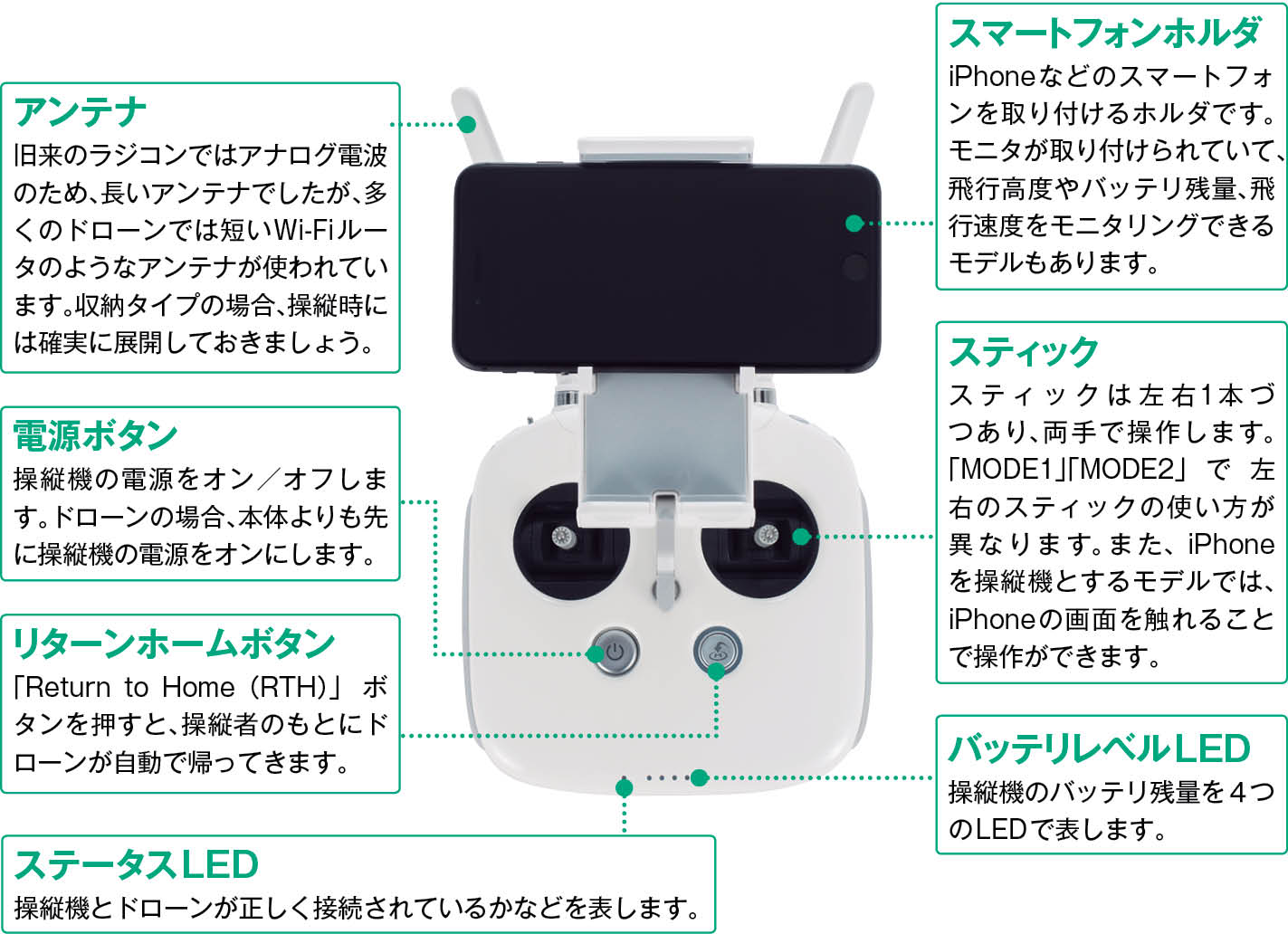 初フライトの前に覚えておきたいドローンの基本用語 操作 Macfan