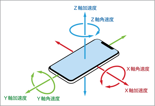 Iphoneやipadのモーションセンサの仕組みと役割 Macfan