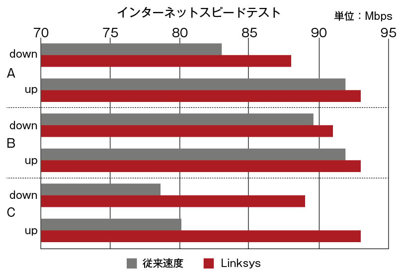 メッシュ式Wi-Fiルータ「Linksys VELOP」 | Mac Fan Portal マックファン