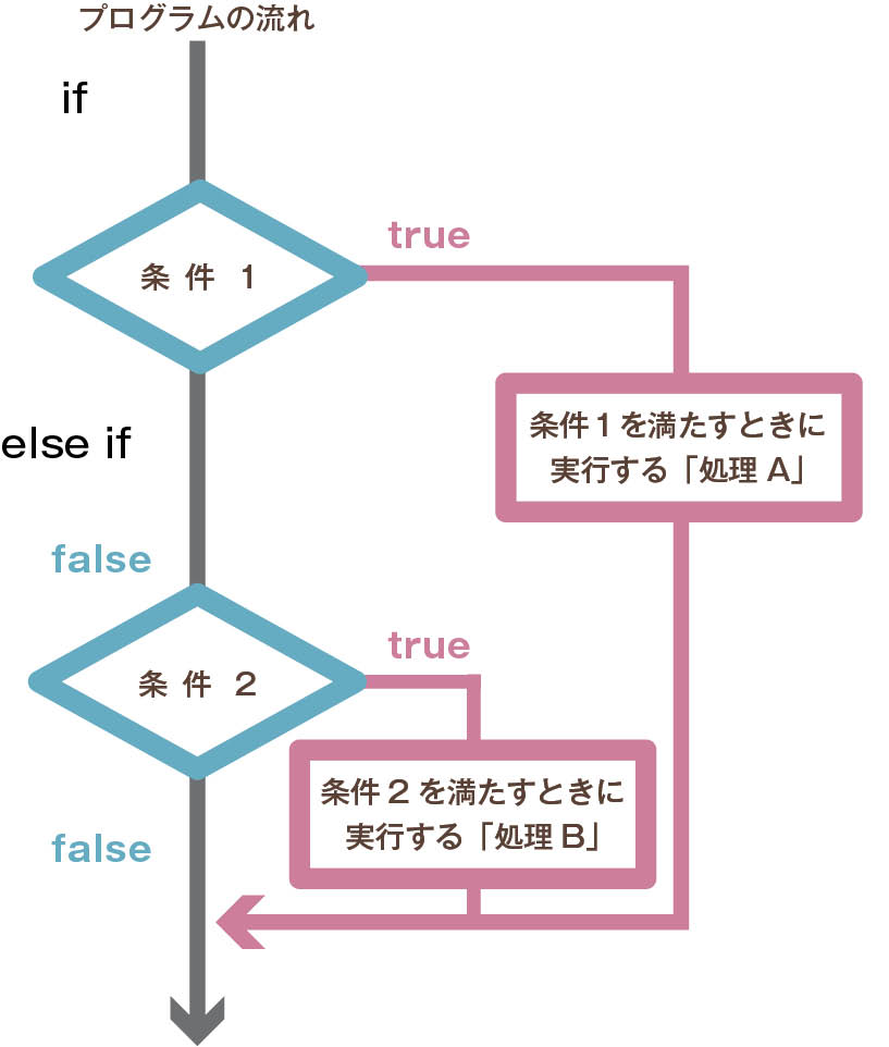 else if 人気 その他