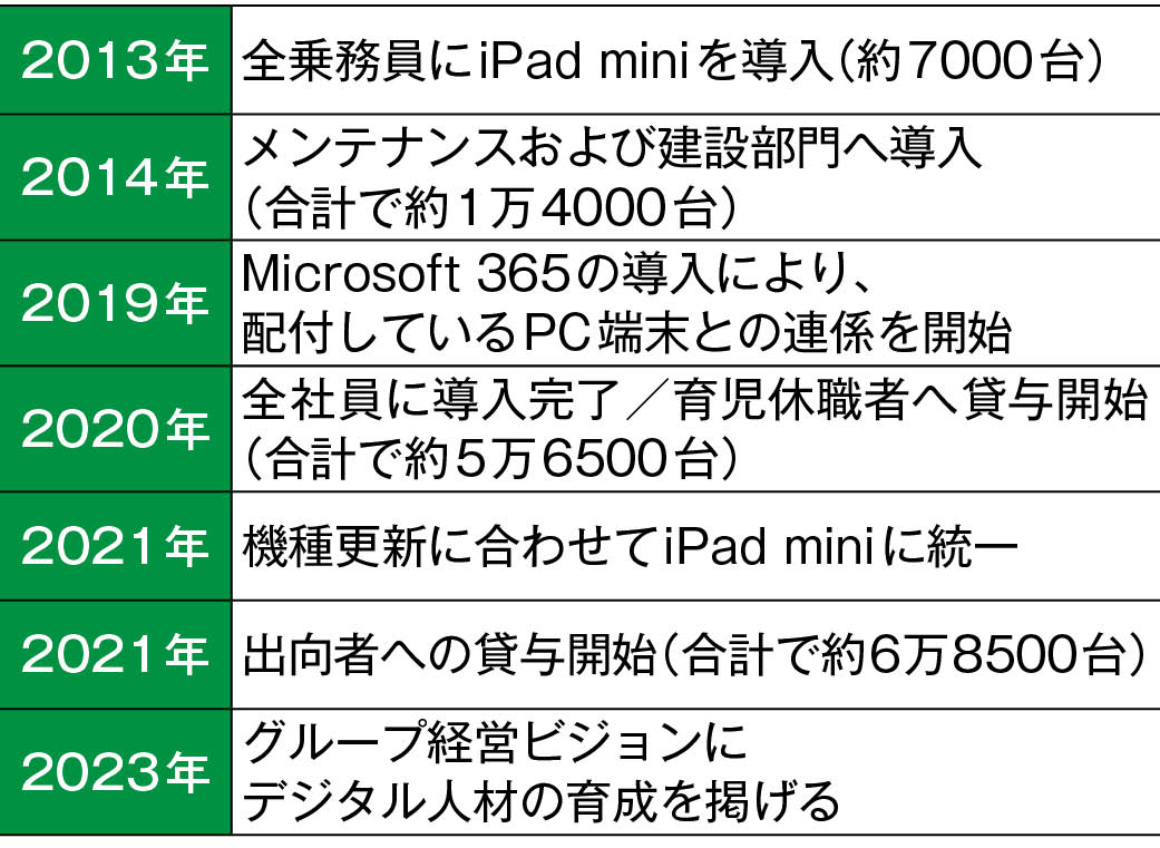 全社員にiPadを配付したJR東日本による“現場主導”の業務改善｜MacFan