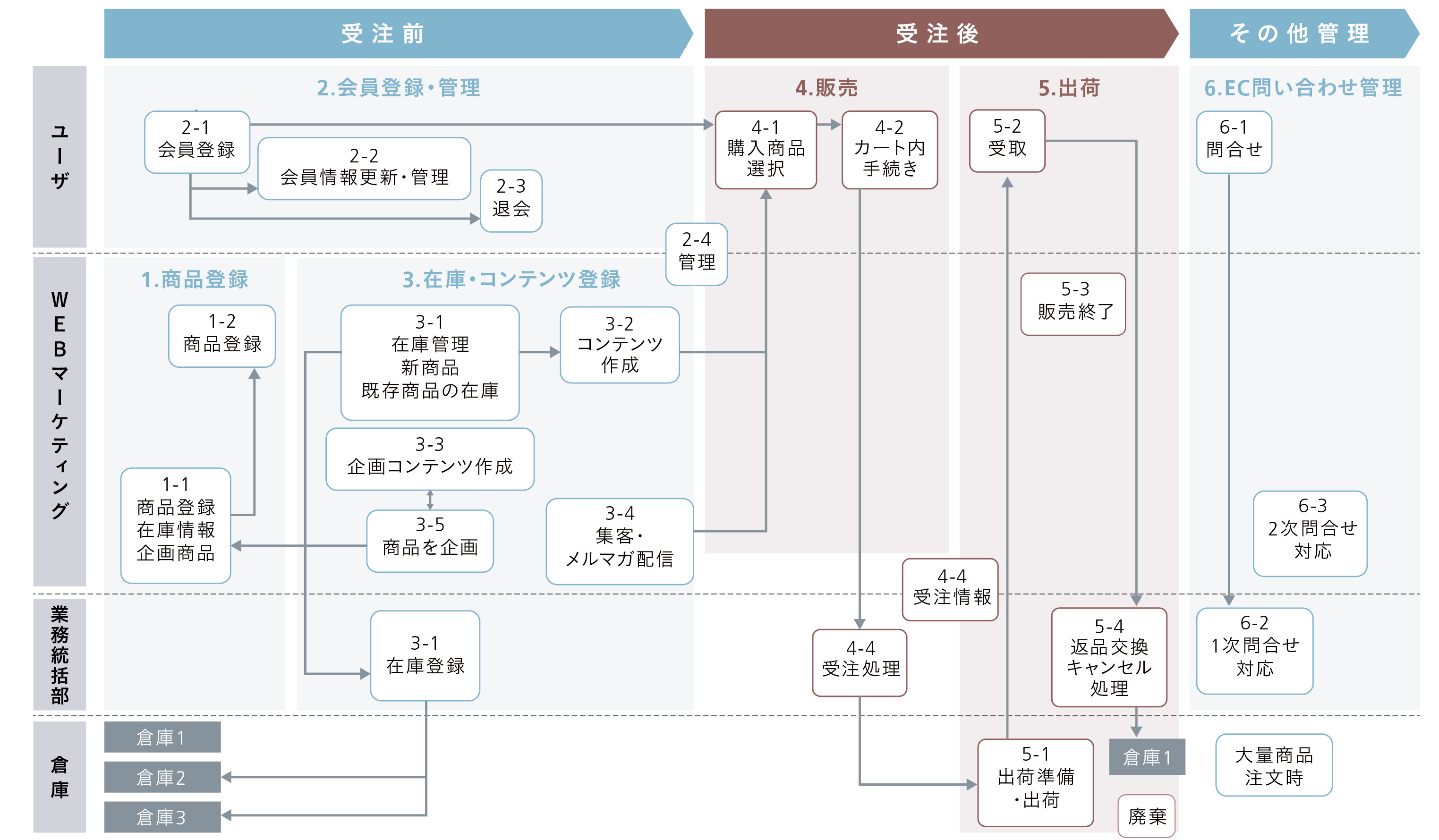 Ecのプロジェクトマネジメント Wd Online