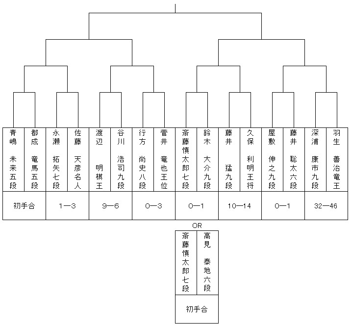 日本中が注目する王座戦挑戦者決定トーナメント 組み合わせ決まる 将棋情報局