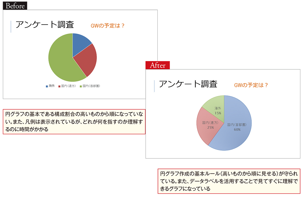 円グラフには守るべきルールが存在する Tech Book Zone Manatee