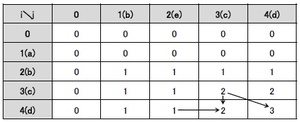 fig_p57_dptable